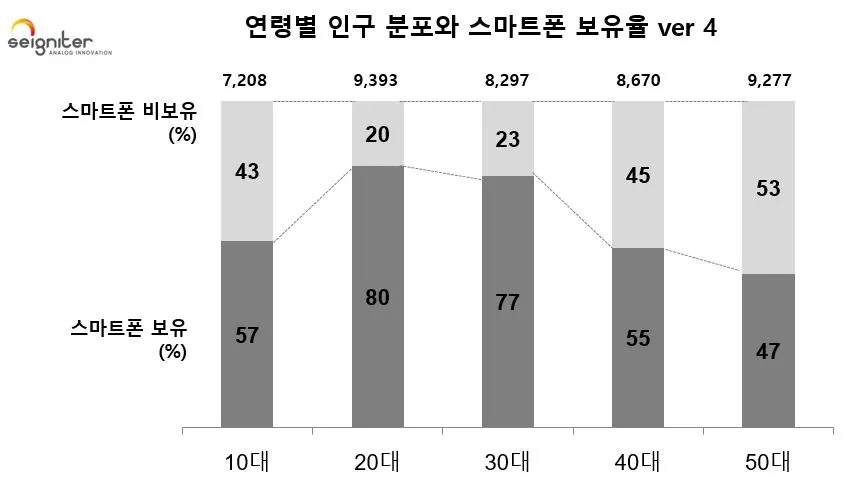 그림 10 연령별 인구 분포와 스마트폰 보유율 v4.JPG