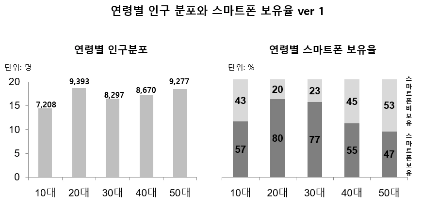 그림 7 연령별 인구 분포와 스마트폰 보유율 v1.PNG