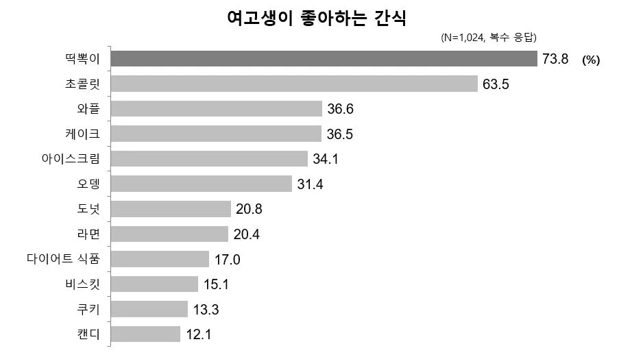 그림 11. 여고생 선호 간식_크기.JPG