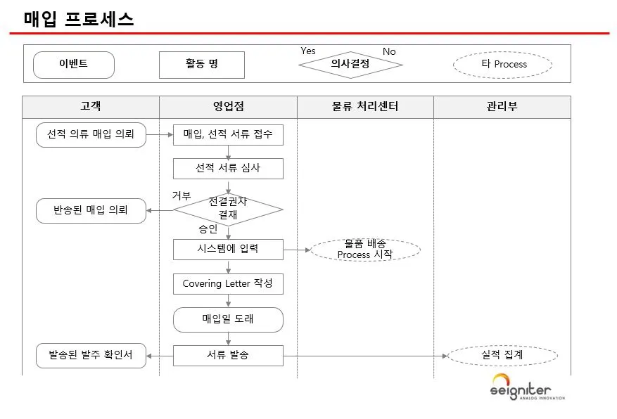 그림 21 다양한 프로세스 유형 3.JPG