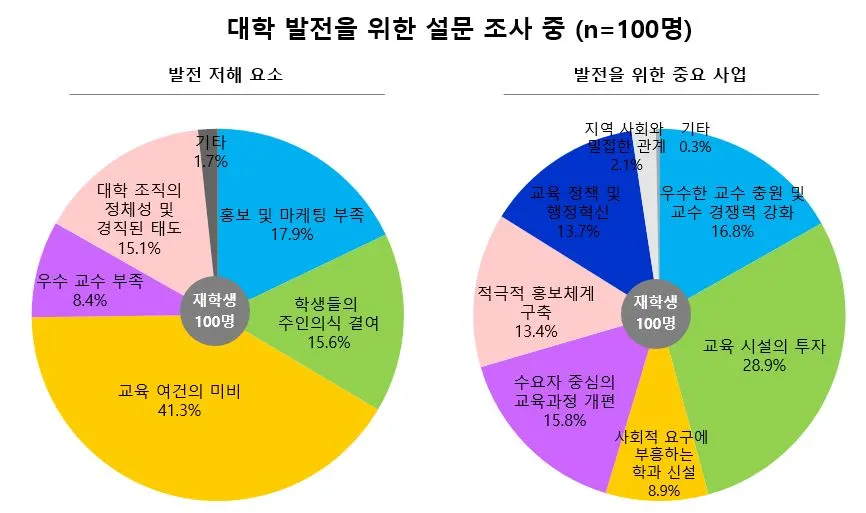 그림 12. 대학 발전 설문 조사_비중.JPG