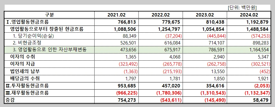 홈플러스 현금흐름표.PNG