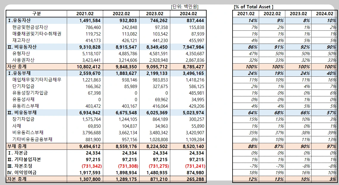 홈플러스 재무상태표.PNG