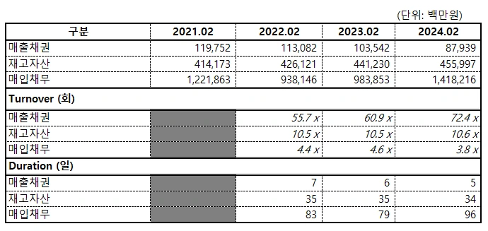 홈플러스 운전자본.PNG