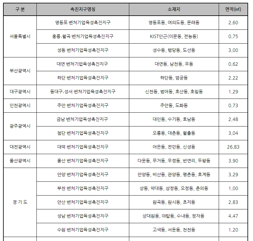 벤처기업육성 촉진지구.PNG