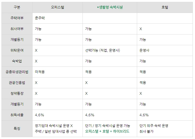 생활형 숙박시설.PNG