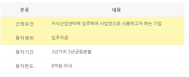 서울신용보증재단 ﻿지식산업센터 입주지원 사업 1.PNG