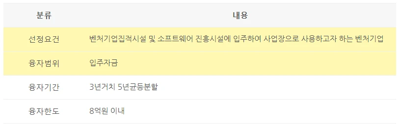 서울신용보증재단 ﻿지식산업센터 입주지원 사업 2.PNG