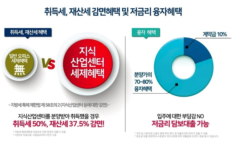 옥길 지식산업센터 더 플랫폼R 세금 감면 및 융자혜택.PNG