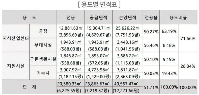 부천 더 플랫폼R 용도별 면적표.PNG