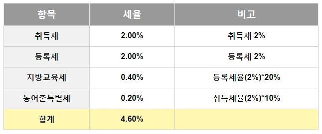 아파트형공장 취득세 감면 대상.PNG