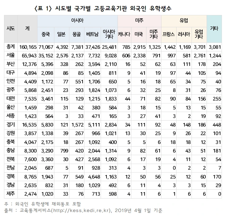 표1_시도별%20국가별%20고등교육기관%20외국인%20유학생수.PNG
