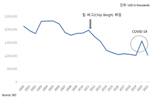 리바이스 금융부채 추이.JPG