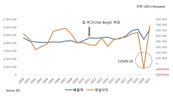 리바이스 매출 및 영업이익 추이.JPG