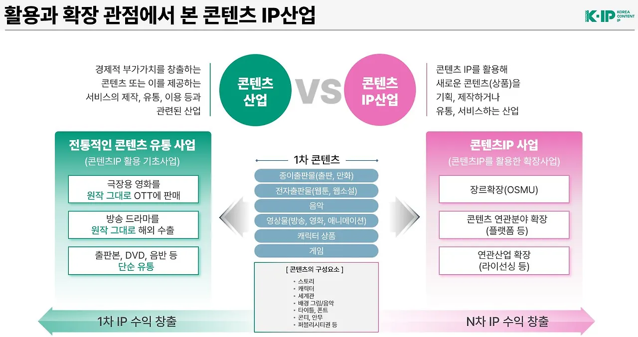 콘텐츠vs콘텐츠ip.JPG
