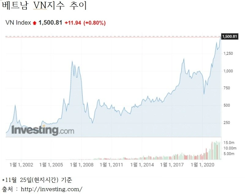 21년 11월 베트남 증시.jfif