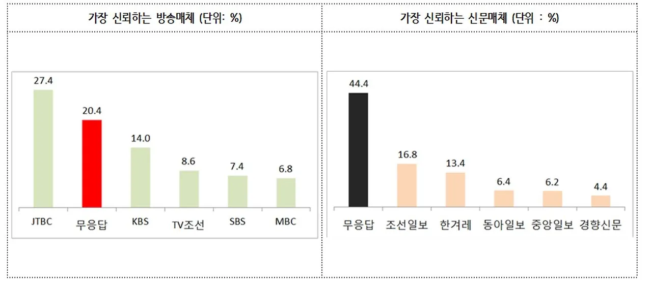 1-3 신뢰하는방송신문매체.JPG