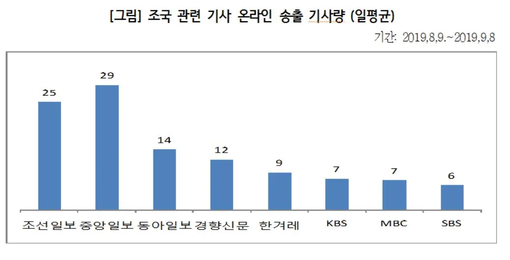 4-3 조국매체별기사생산량.JPG