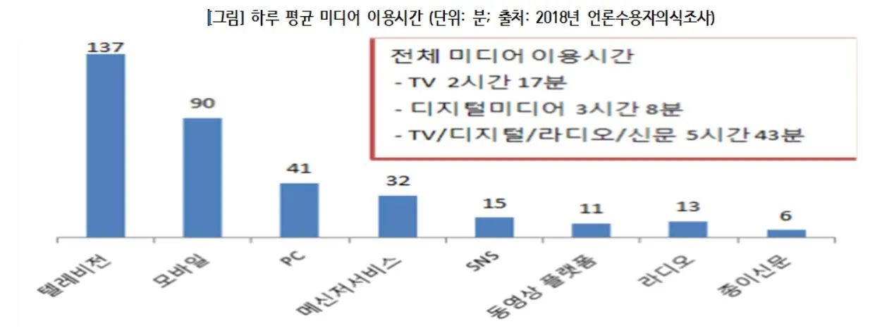 2-2 미디어이용시간.JPG