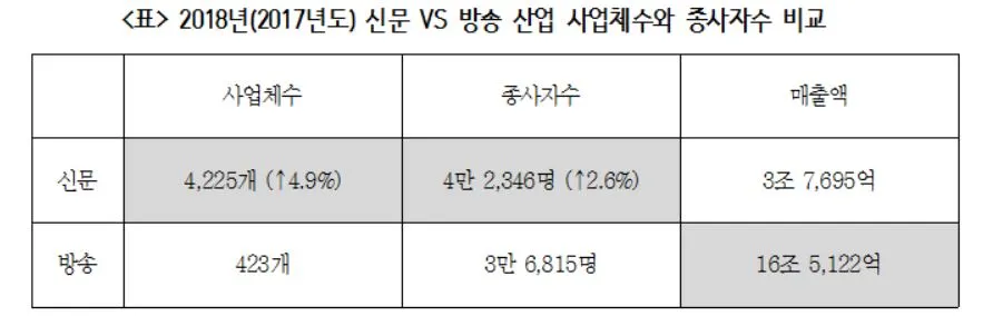4-1 신문방송사업체수.JPG