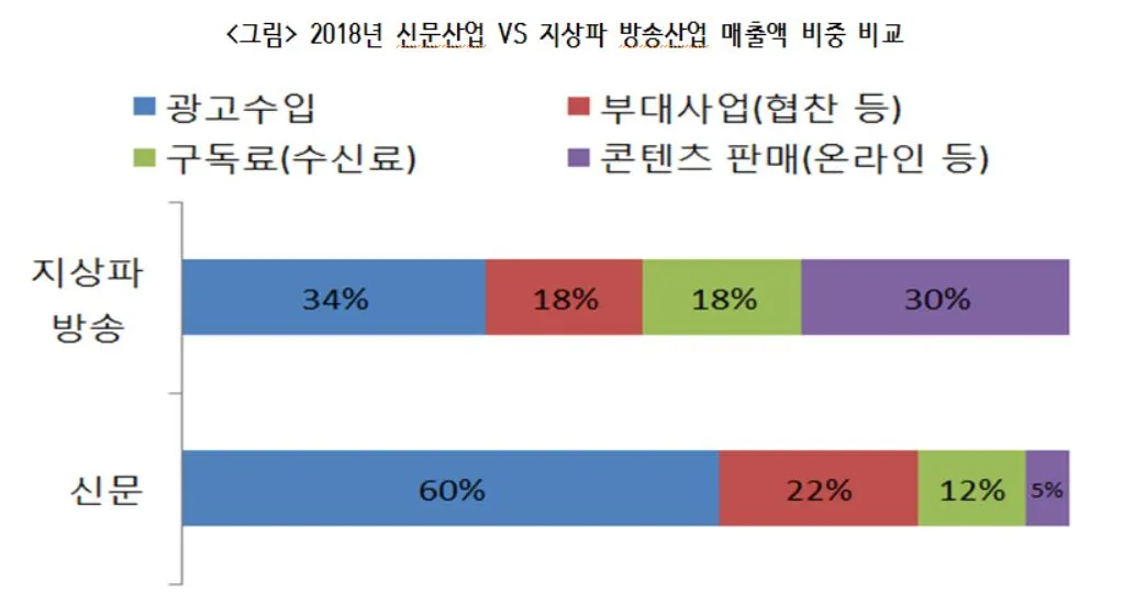 3-6 신문광고매출액비중.JPG