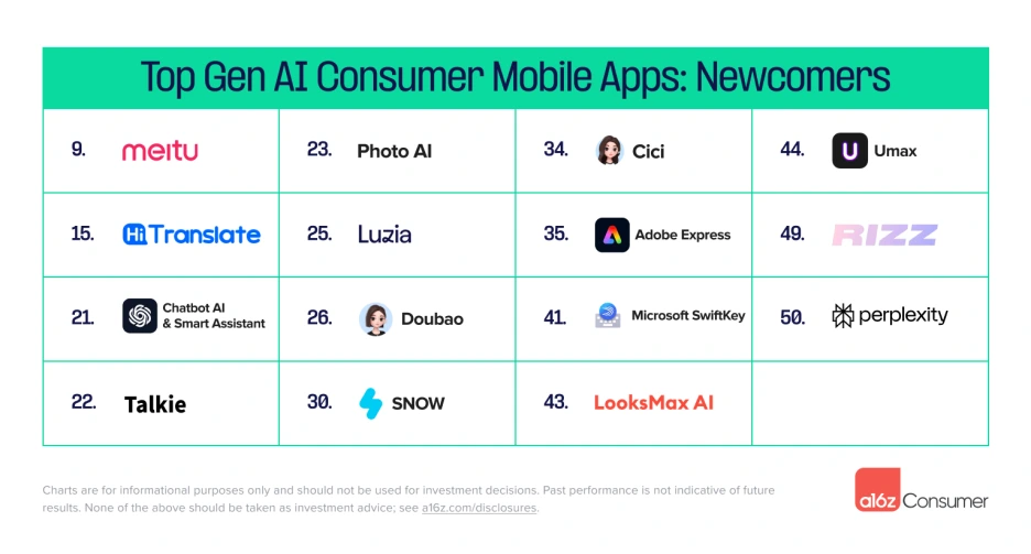 Top-Gen-AI-Mobile-Newcomers-List-Inline.png?type=w1