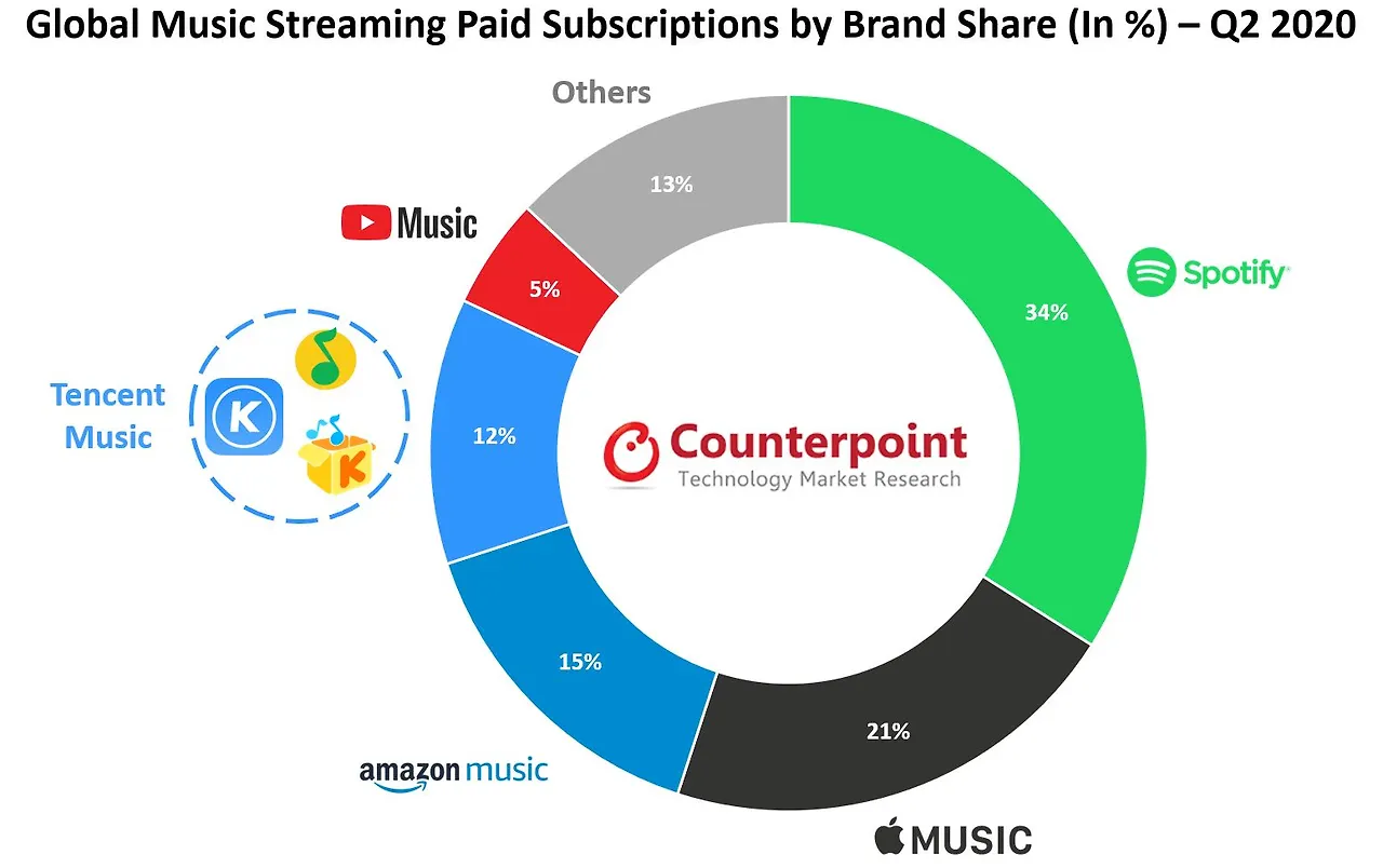 Music-Streaming-Q2-2020-Chart.jpeg