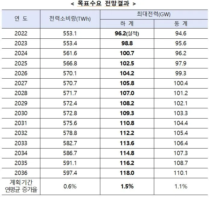 제10차 전력수급계획_목표수요 전망결과.JPG