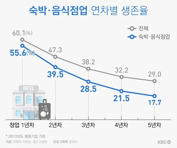 %EC%88%99%EB%B0%95_%EC%9D%8C%EC%8B%9D%EC%A0%90%EC%97%85_%EC%97%B0%EC%B0%A8%EB%B3%84_%EC%83%9D%EC%A1%B4%EC%9C%A8.jpg?type=w773