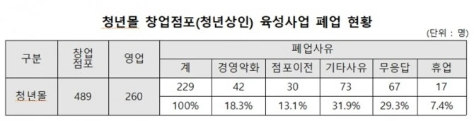 청년몰 폐업현황.jpeg