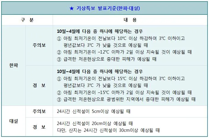기상특보 발표기준.JPG