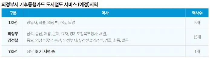 의정부시 기동카 서비스 예정지역.JPG