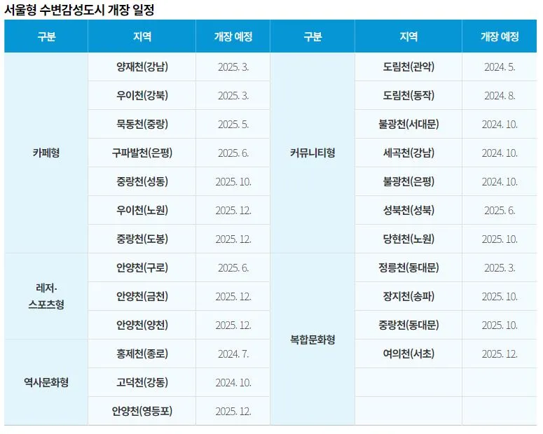 서울형 수변감성도시 개장 일정.JPG