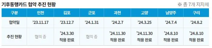 기동카 협약 추진현황.JPG