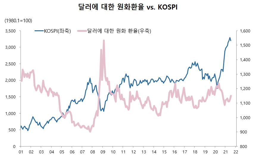 usd_krw_vs_kospi.PNG