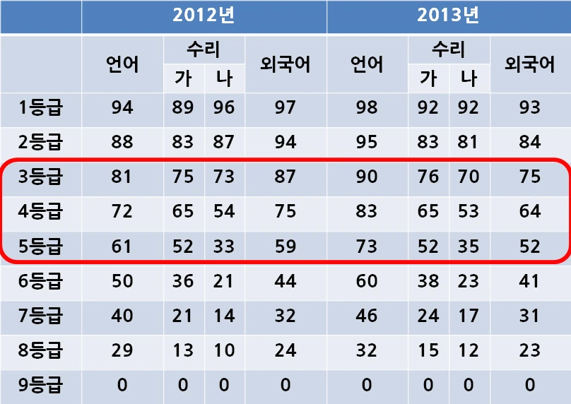 20122013수능원점수컷.PNG