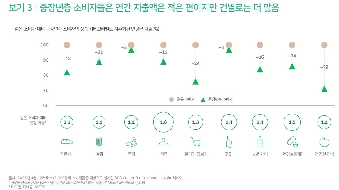 중장년층 소비자 .JPG