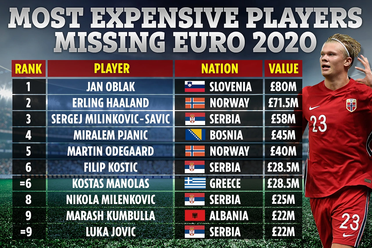 TOB-Most-Expensive-Players-Missing-Euro-2020-v2.jpg?strip=all&amp;quality=100&amp;w=1200&amp;h=800&amp;crop=1