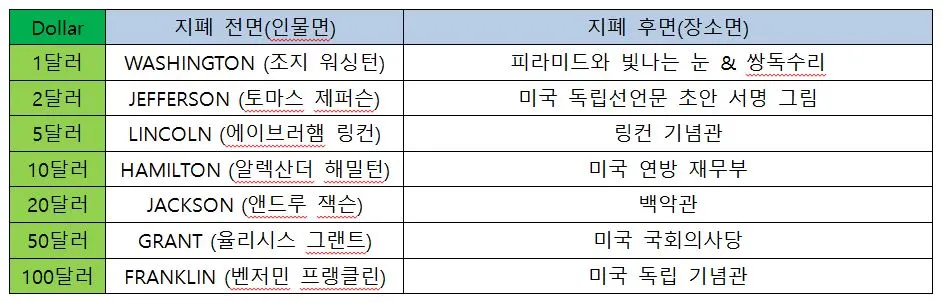 달러 - 표.JPG