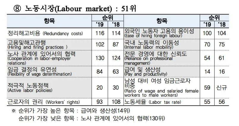 WEF 국가경쟁력 보고서_노동시장.JPG