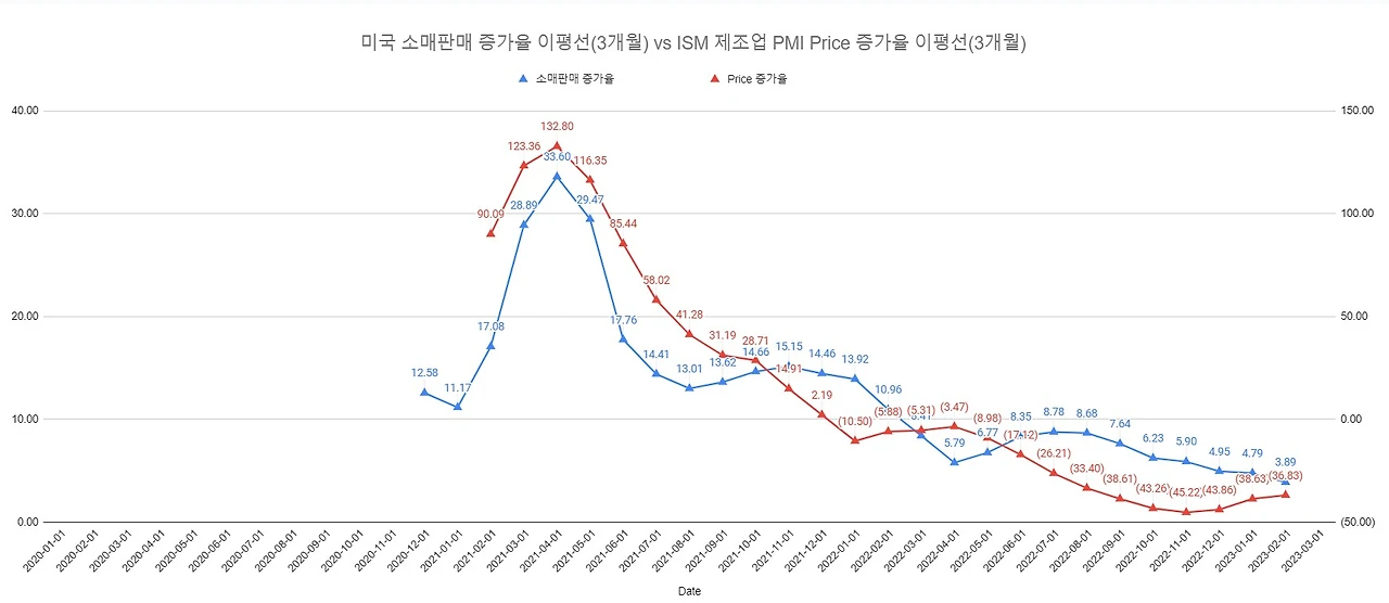 23_3월 ISM 제조업 가격지수.JPG