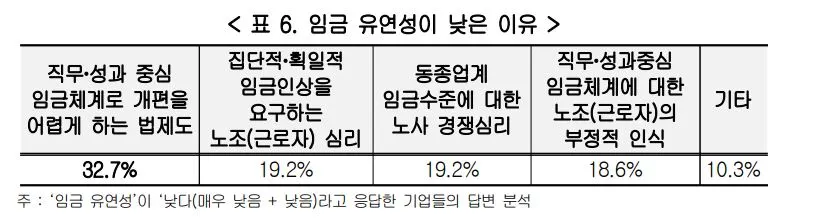 임금 유연성이 낮은 이유.JPG