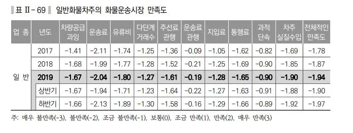 일반화물차주의 화물운송시장 만족도.JPG