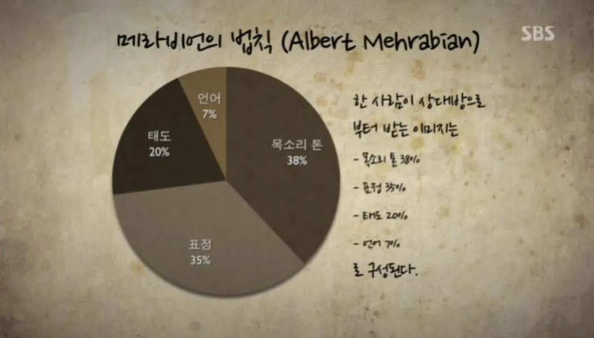 메라비언의 법칙.JPG