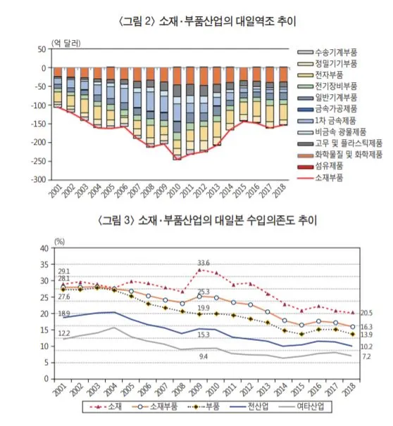 소재부품 대일의존.JPG