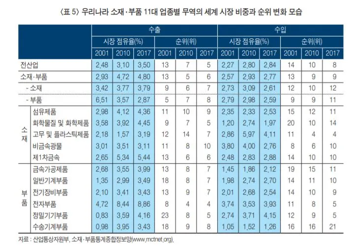 소재부품 업종별 세계시장 순위.JPG