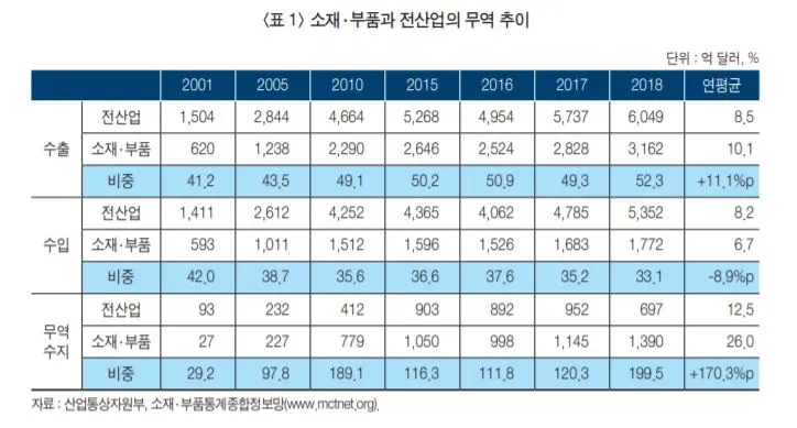 소재부품 산업 무역수지.JPG