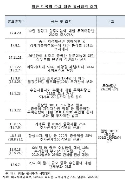 미국의 보호무역 조치.JPG