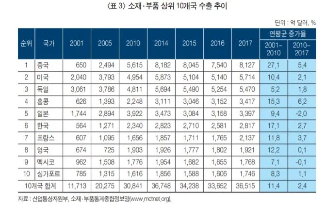 소재부품국별수출.JPG