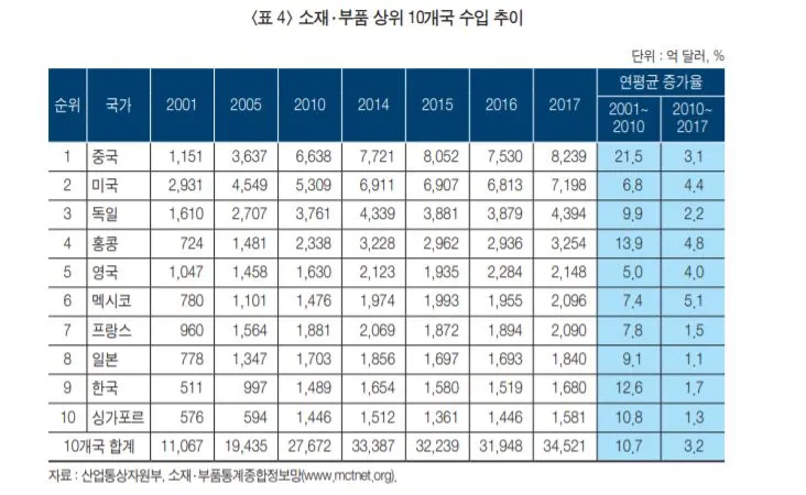 소재부품 국별 수입.JPG